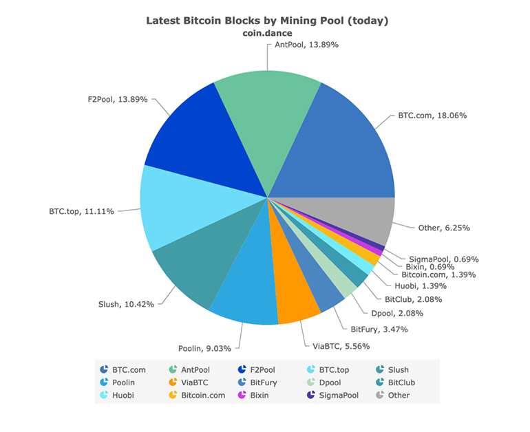 Mining pool graph 2019